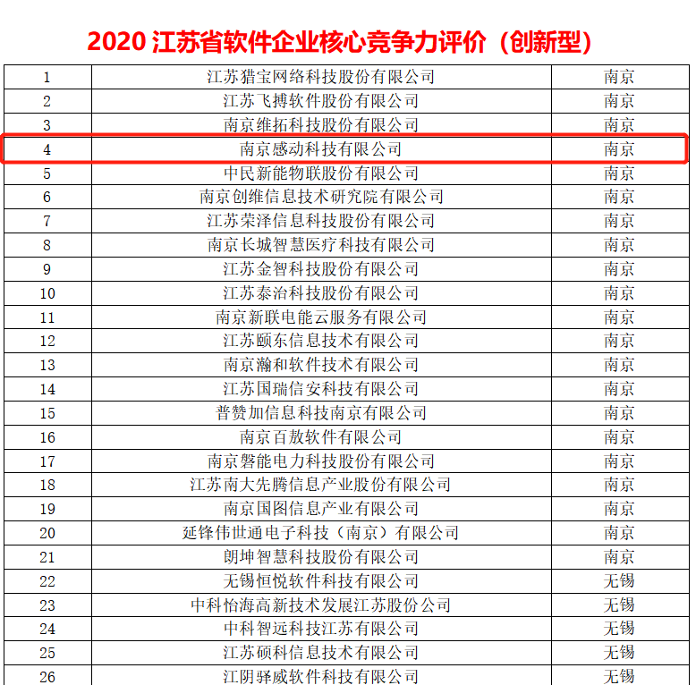 喜報！感動科技獲評“2020江蘇省軟件企業(yè)核心競爭力評價（創(chuàng)新型）”